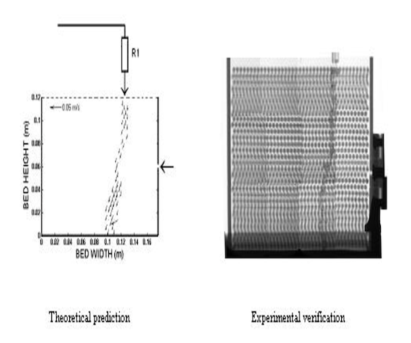 Theory vs Experimental Results