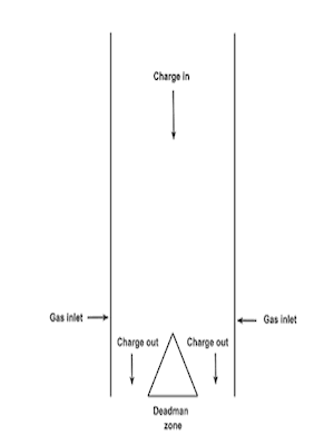 COREX shaft furnace