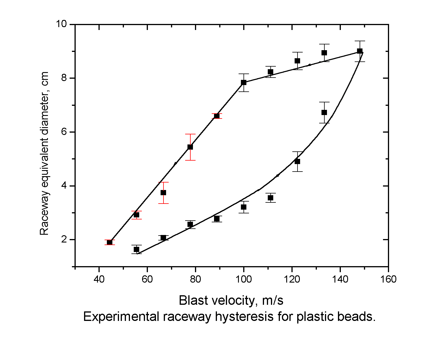 Cavity Size Hysteresis